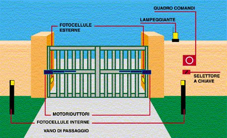 Motori per cancelli